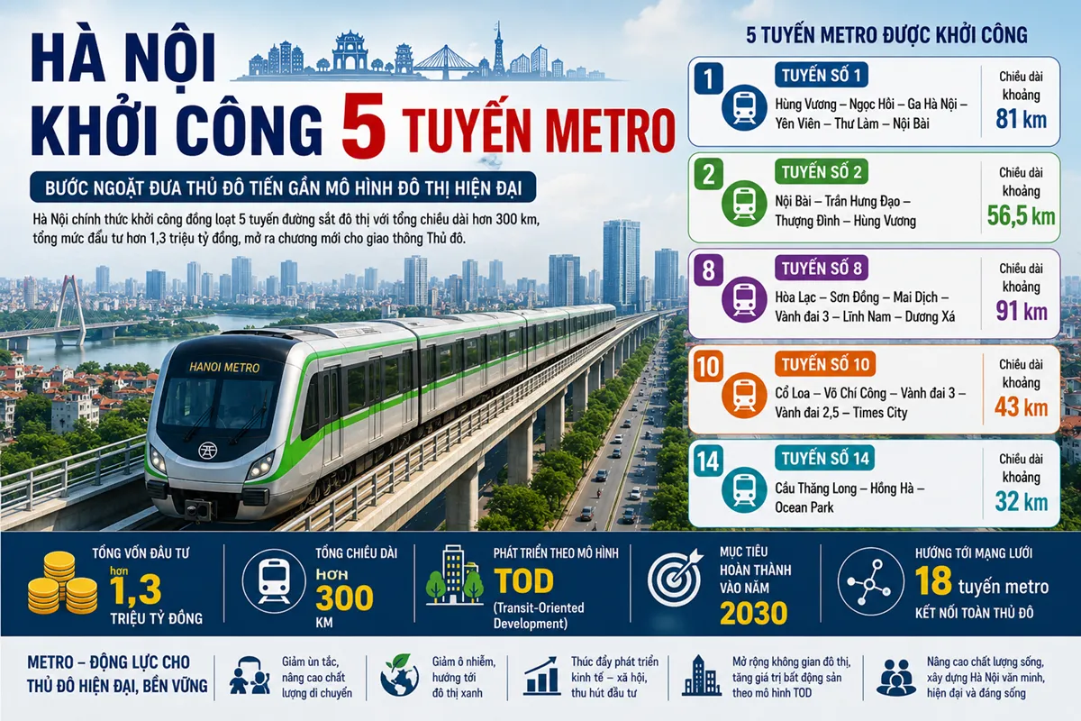 Hà Nội khởi công 5 tuyến metro: Bước ngoặt đưa Thủ đô tiến gần mô hình đô thị hiện đại