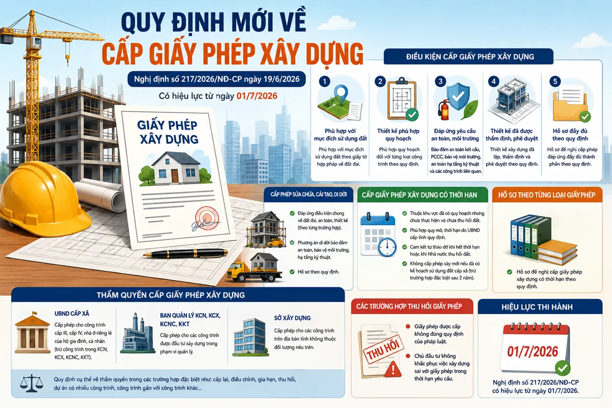 Quy định mới về cấp giấy phép xây dựng từ ngày 1/7/2026